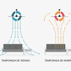Ilustración muestra el ventilador de techo y el **dirección aspas** para verano (aire hacia abajo) e invierno (aire hacia arriba).