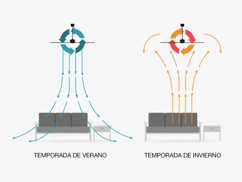 Ventilador de techo - ¿Giro correcto en verano e invierno?