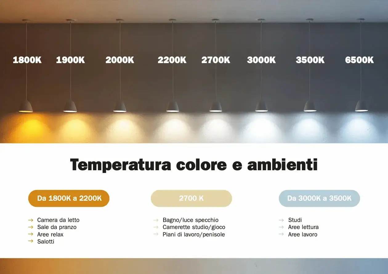 Il grafico mostra la temperatura del colore della luce, dalla luz calida (1800K) alla luce fredda (6500K), con suggerimenti per diversi ambienti.
